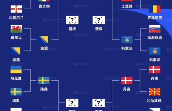 3 月 31 日，世界杯预选赛欧洲区