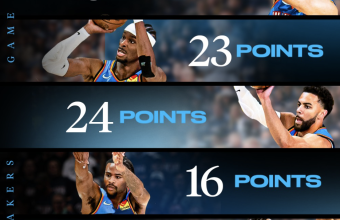 NBA雷霆VS湖人 3:0！