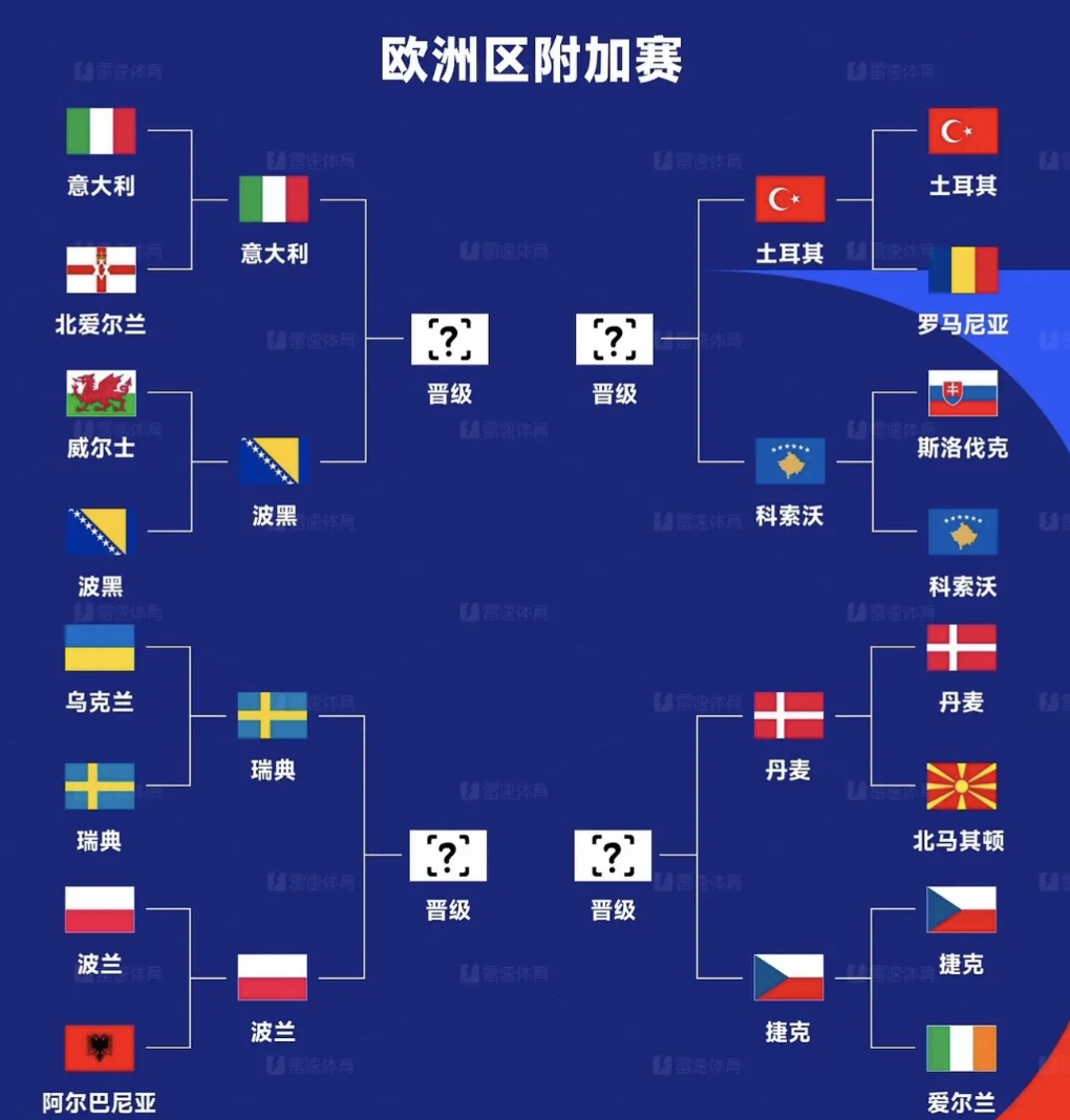 3 月 31 日，世界杯预选赛欧洲区