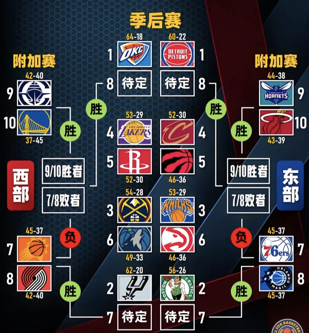 NBA季后赛即将开启