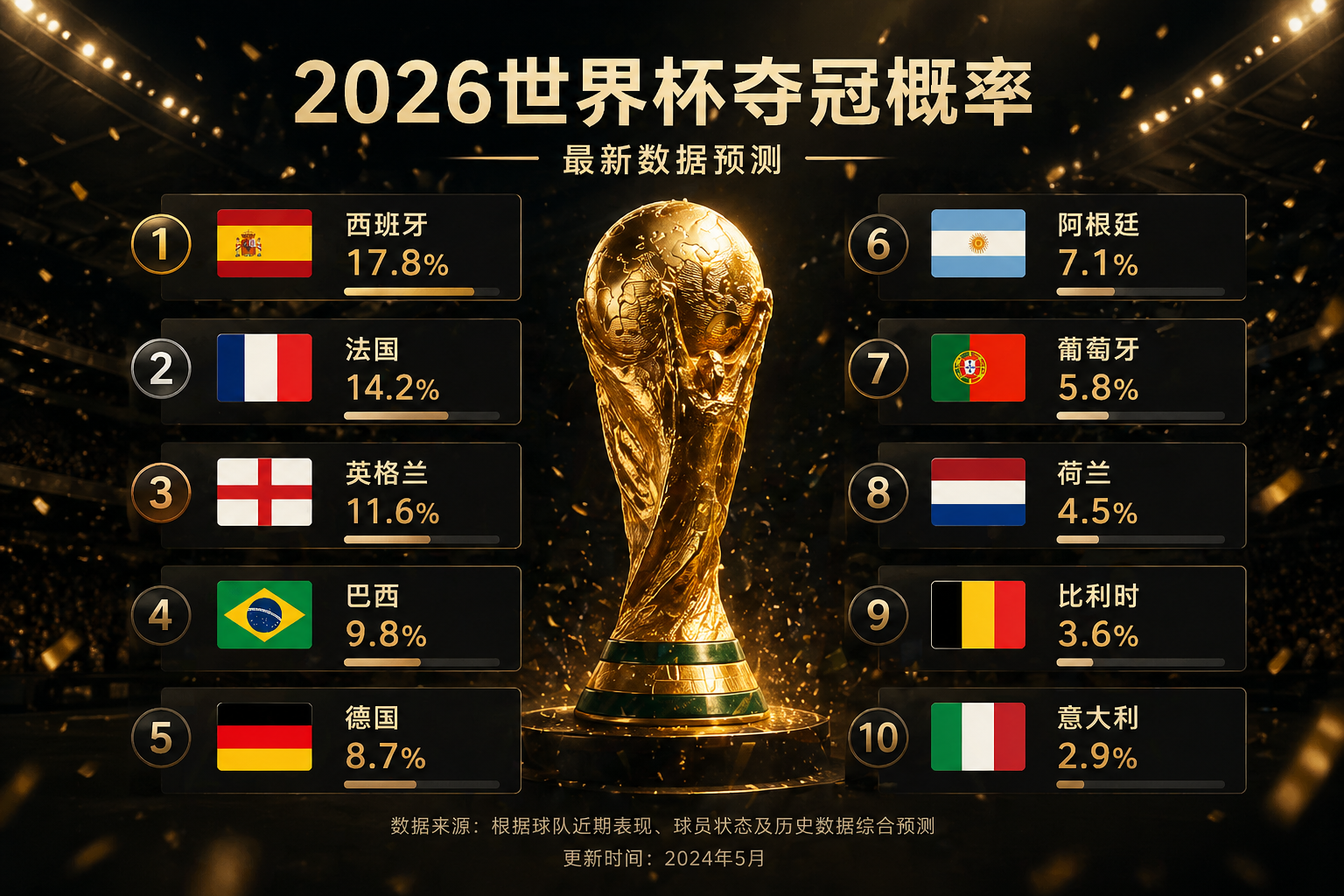 2026年美加墨世界杯夺冠概率