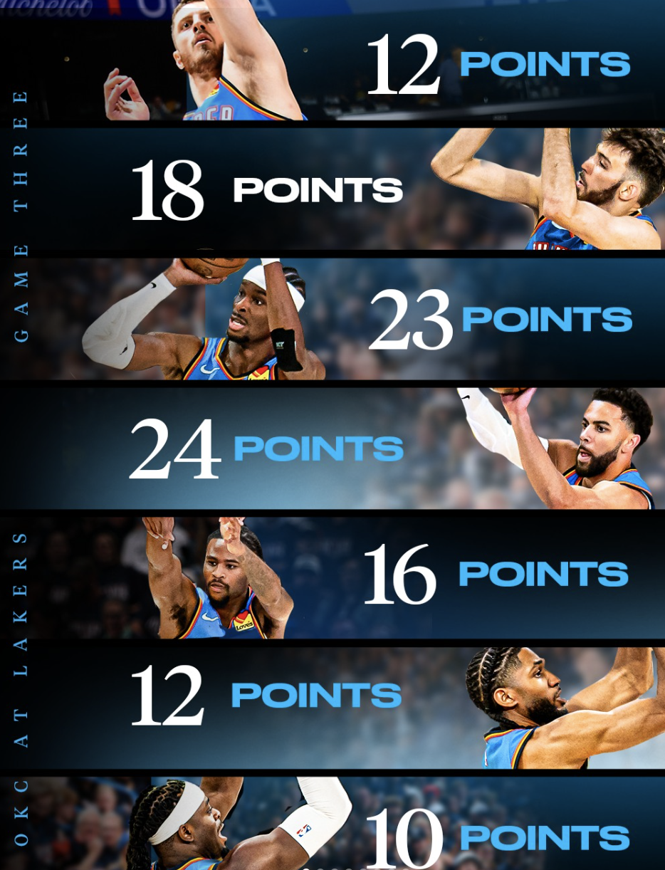 NBA雷霆VS湖人 3:0！