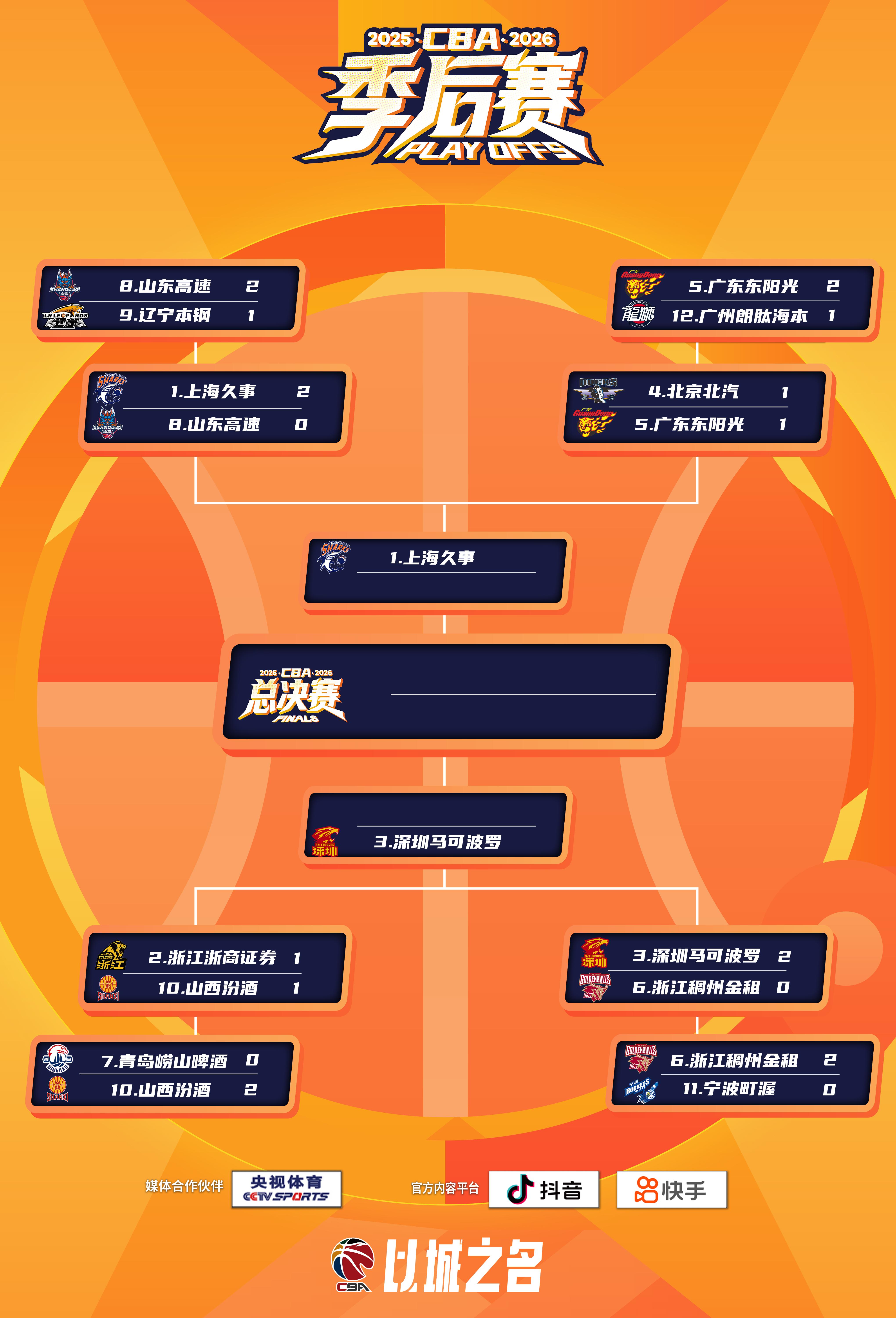 CBA季后赛赛制表