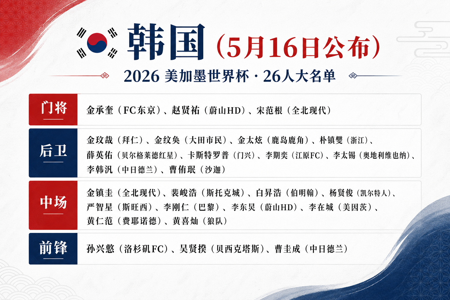 世界杯韩国队26人大名单