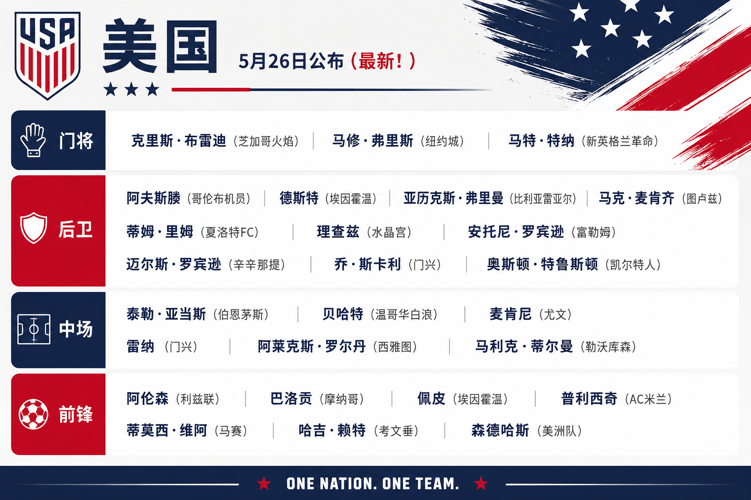世界杯美国队26人大名单