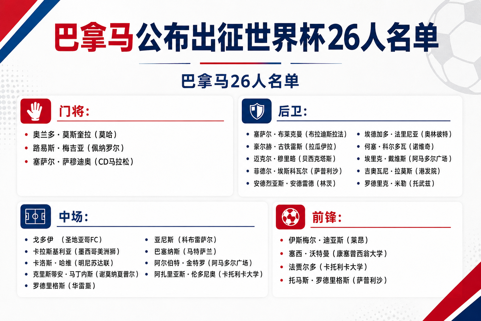 世界杯巴拿马队26人大名单